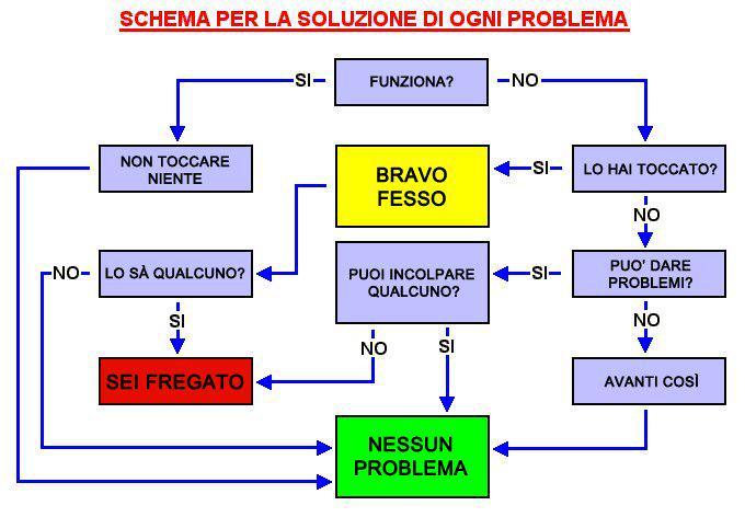 se funziona non toccare